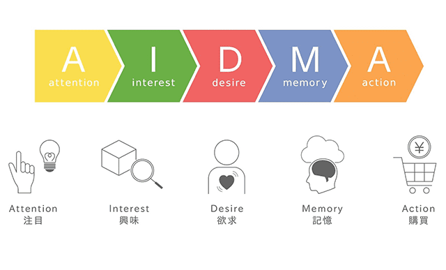 AIDMAの法則