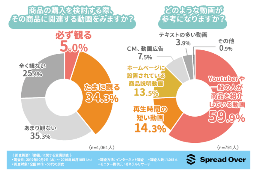 株式会社スプレッドオーバー｜動画に関する意識調査